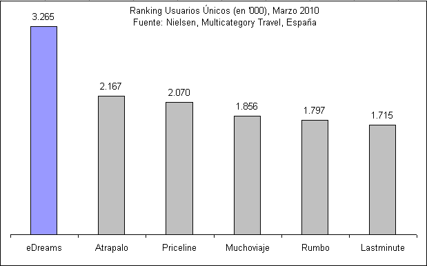 Datos audiencia Enero - Marzo 2010 - Nielsen