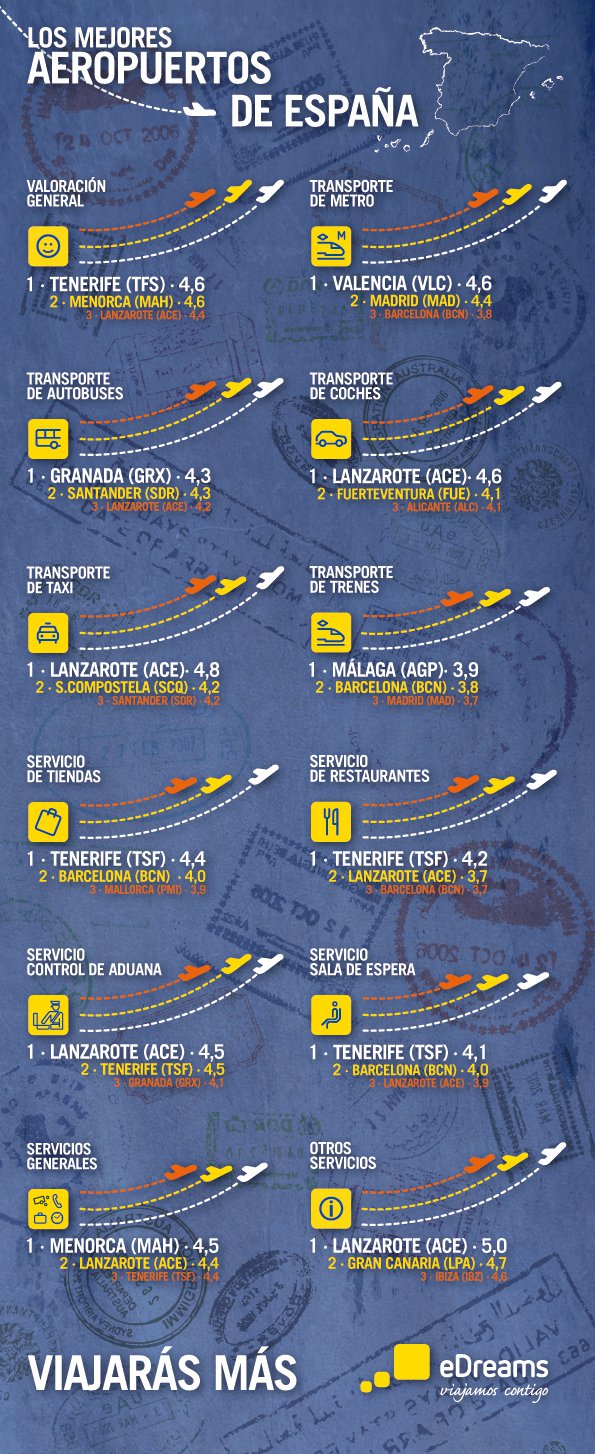 los mejores aeropuertos españa