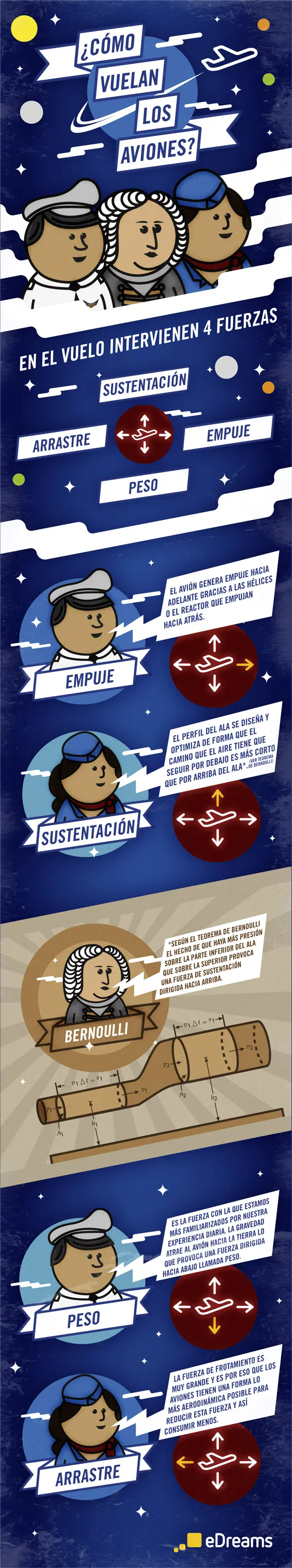 cómo vuelan los aviones