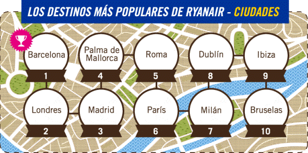 ciudades más populares de Ryanair