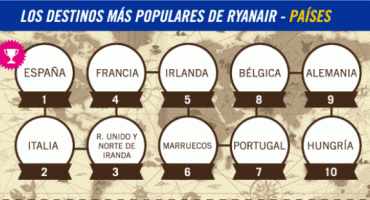 Conoce los destinos más populares de Ryanair
