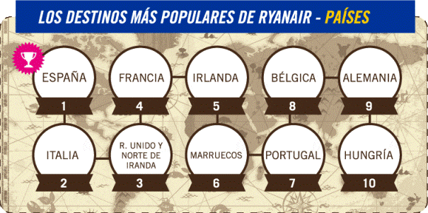 paises mas populares de Ryanair