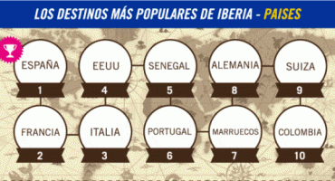 Conoce los destinos más populares de Iberia