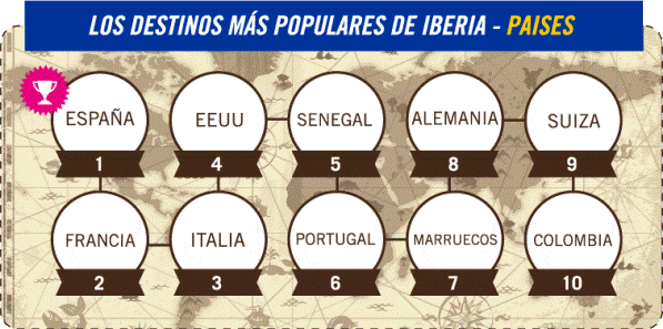 paises populares iberia