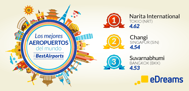 Mejores Aeropuertos