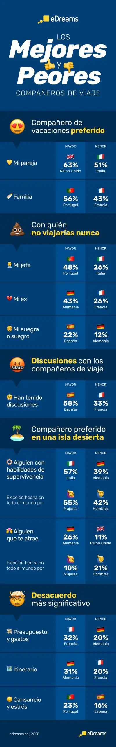 Estadísticas por país
