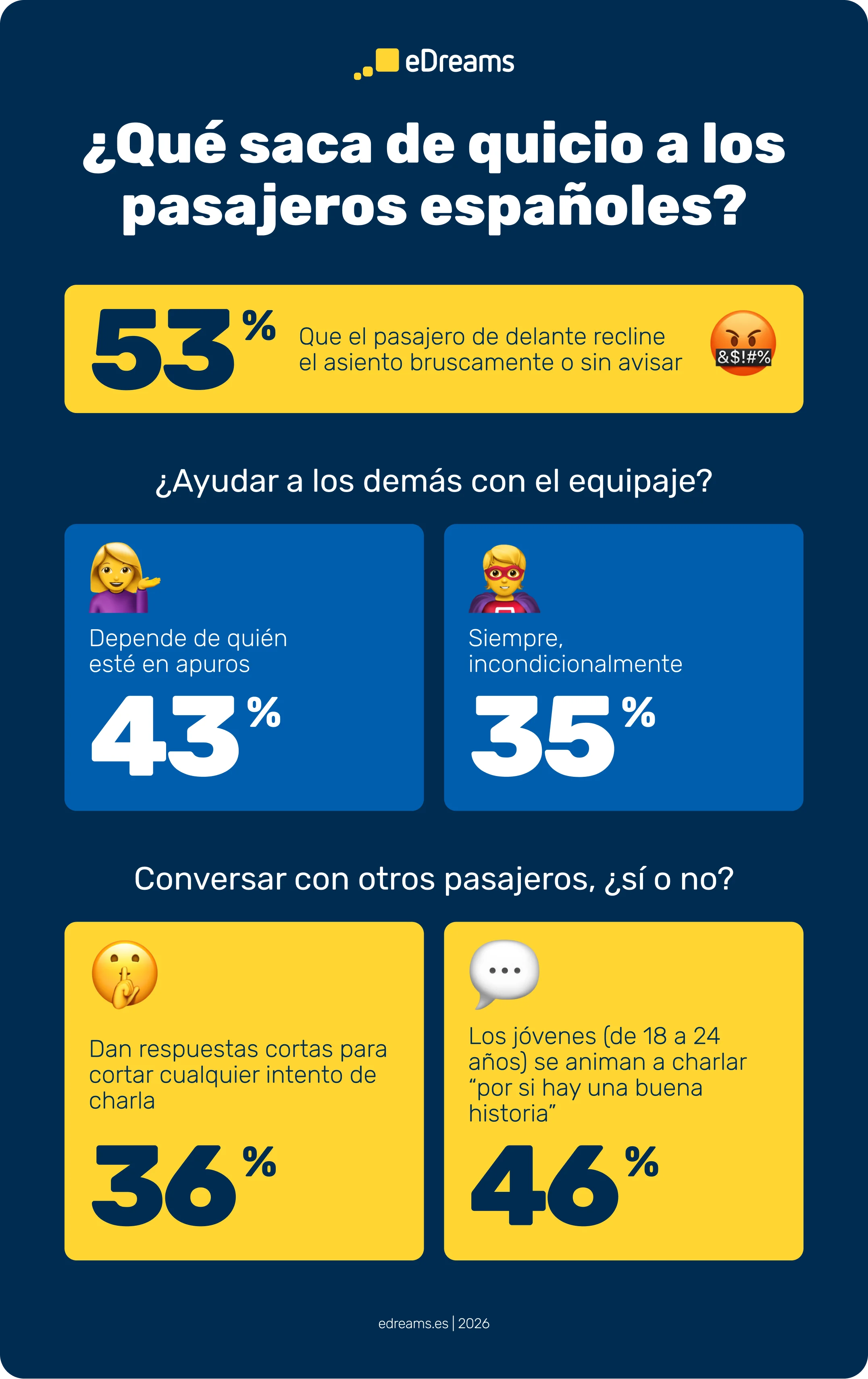 infografía con datos de viajeros españoles