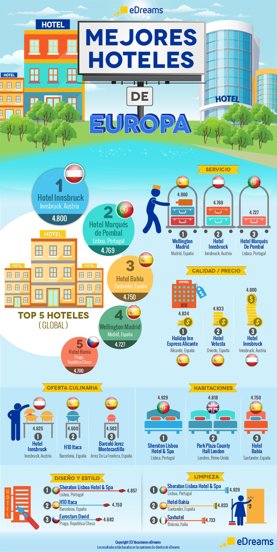 Infográfico mejores hoteles de Europa